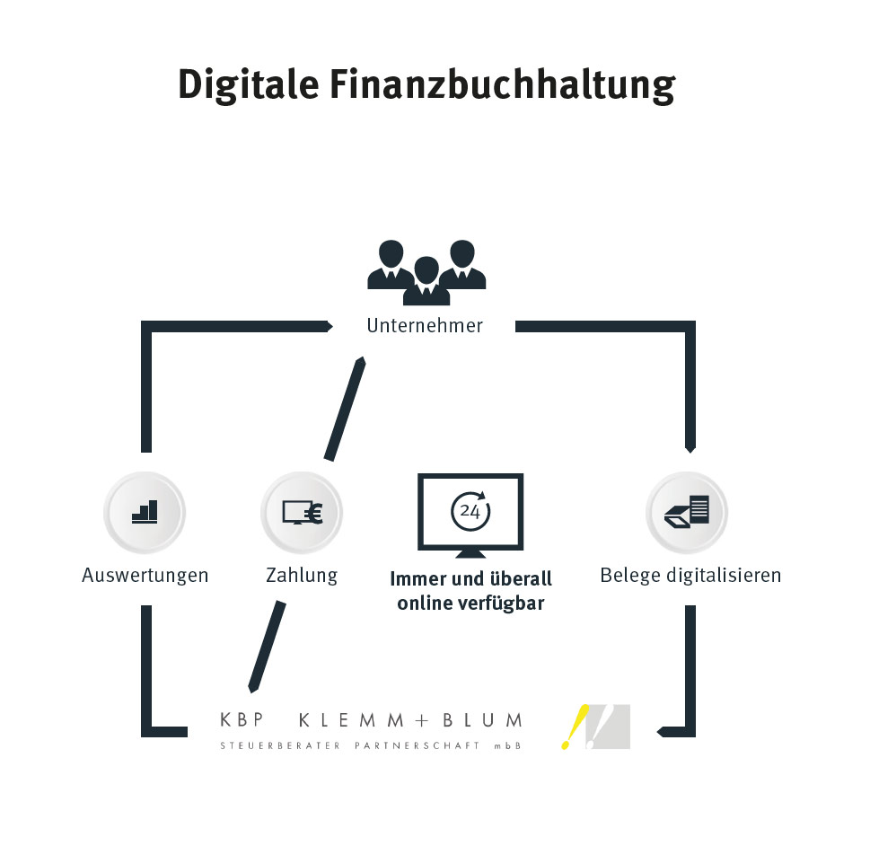Digitale Finanzbuchhaltung