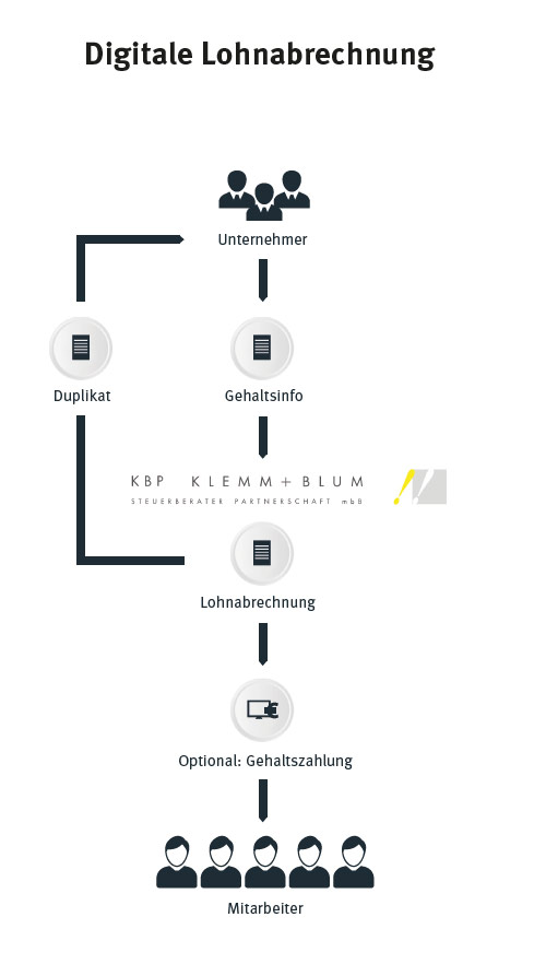 Digitale Lohnabrechnung